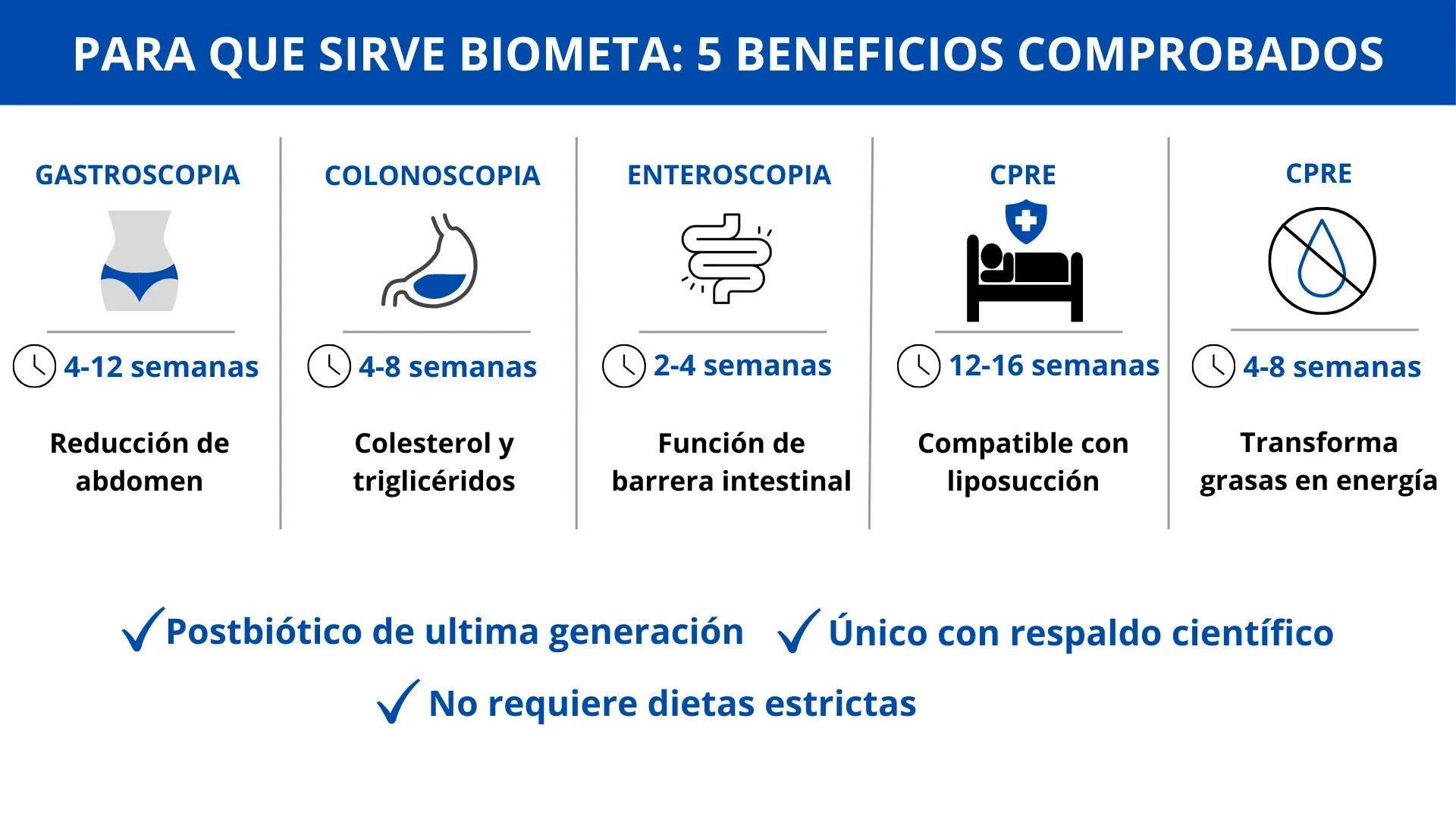 Infografía que explica para qué sirve Biometa con cinco beneficios comprobados, tiempos estimados de resultados y mejoras en abdomen, colesterol, función intestinal, compatibilidad con liposucción y transformación de grasas