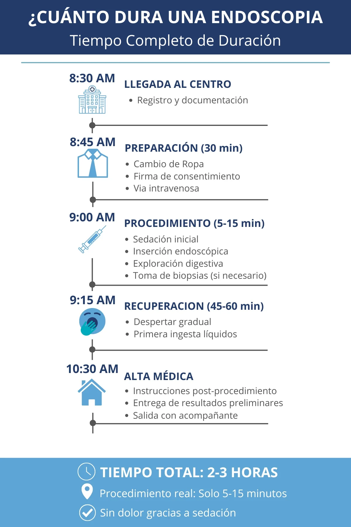 ¿Cuánto Dura una Endoscopia? | Conozca cada etapa -Clic Aquí