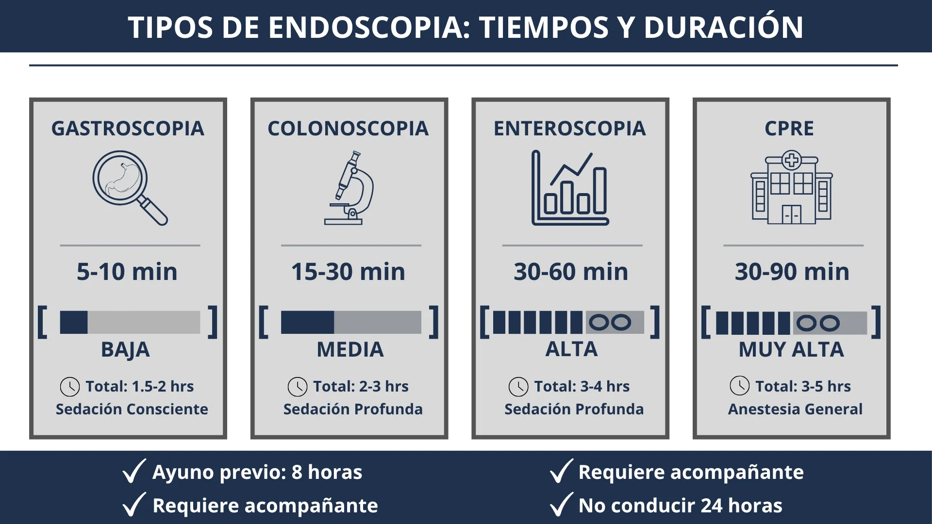 Tabla comparativa visual mostrando 4 tipos de endoscopia con duración, complejidad y tiempo total en clínica